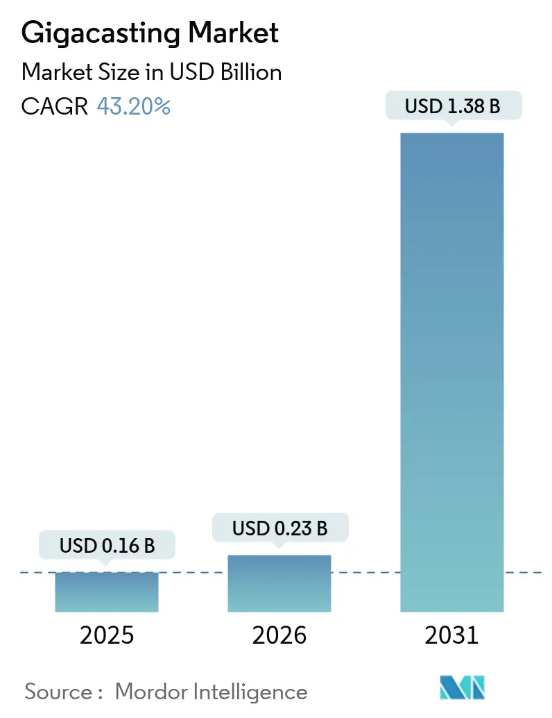 Mercato del Gigacasting (2025-2030)