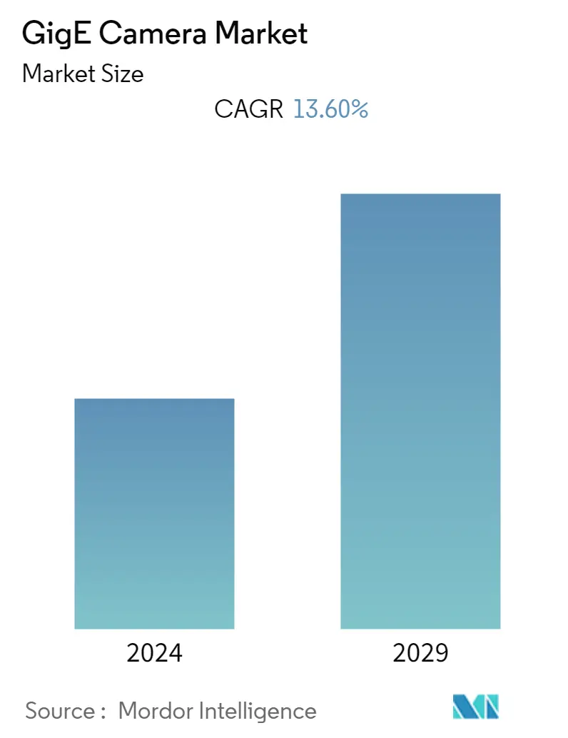 gige camera market