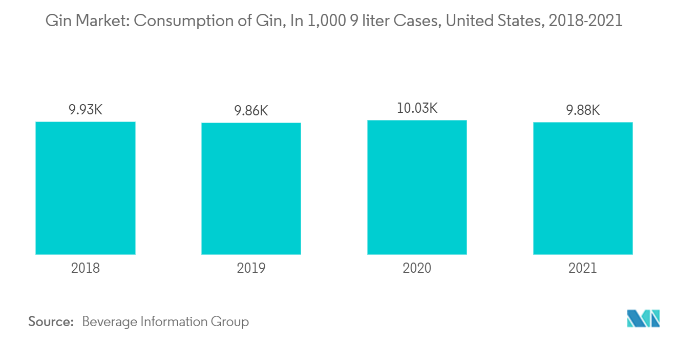 Gin Market: Consumption of Gin, In 1,000 9 liter Cases, United States, 2018-2021