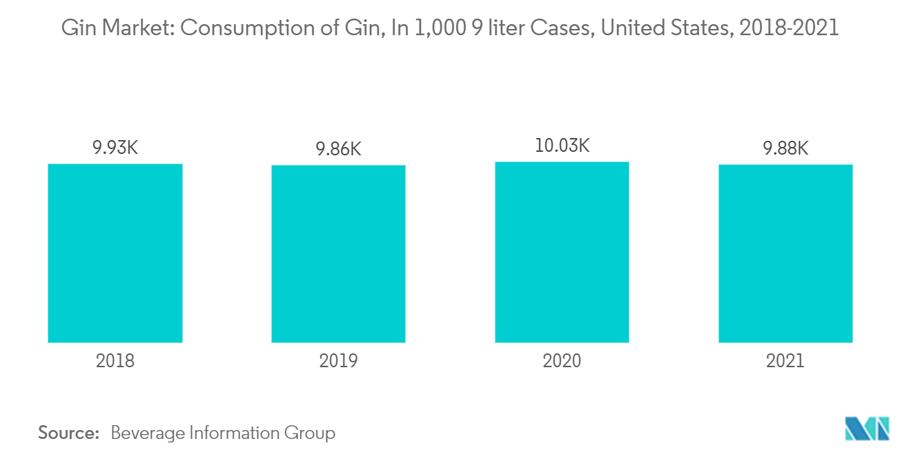 Gin Market Trends Gin Market: Consumption of Gin, In 1,000 9 liter Cases, United States, 2018-2021