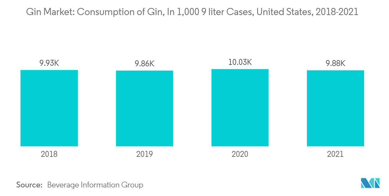 ジン市場ジンの消費量（1,000 9リットルケース）：米国、2018-2021年
