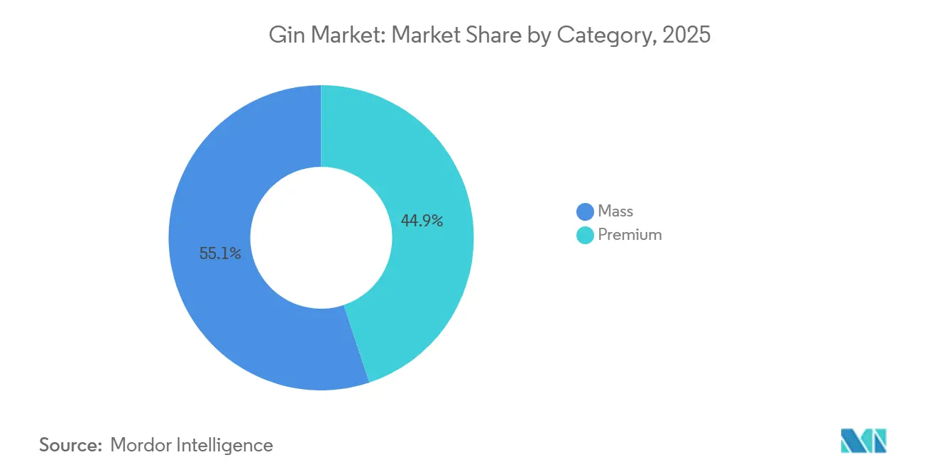 Gin Market: Market Share by Category