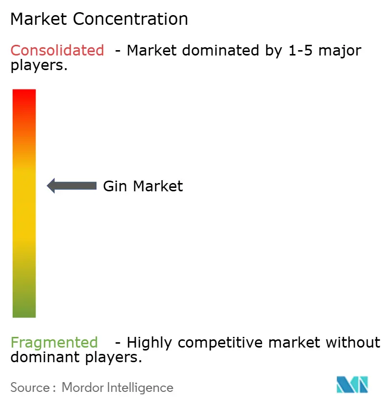 Gin Market Concentration