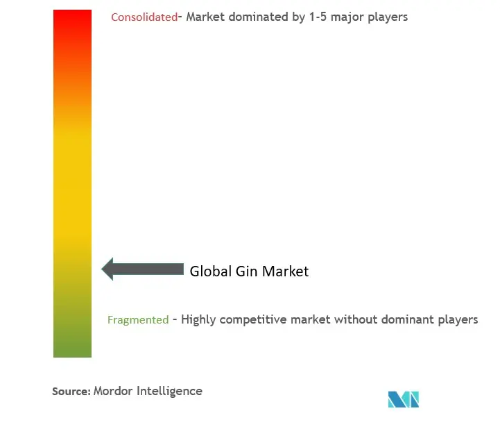 Concentração do Mercado de Gin