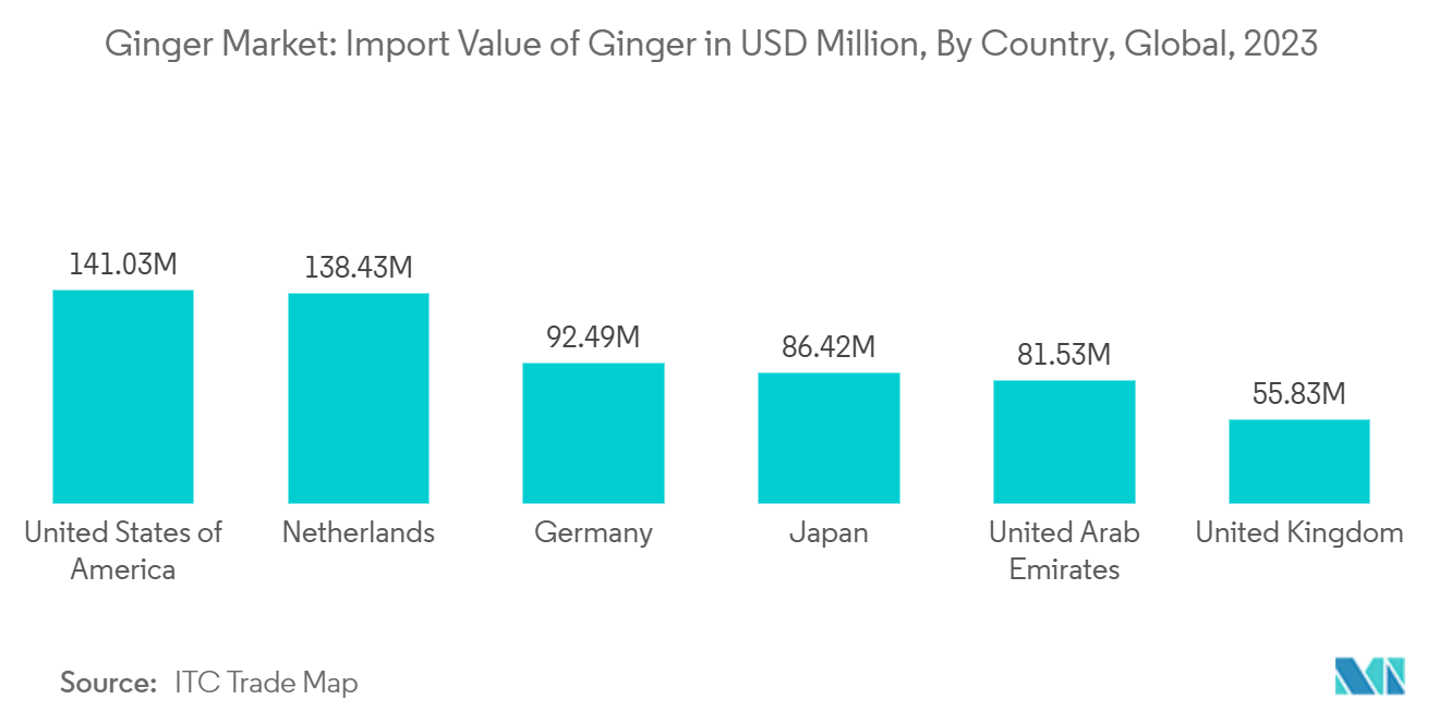 Ginger Market: Import Value of Ginger in USD Million, By Country, Global, 2023