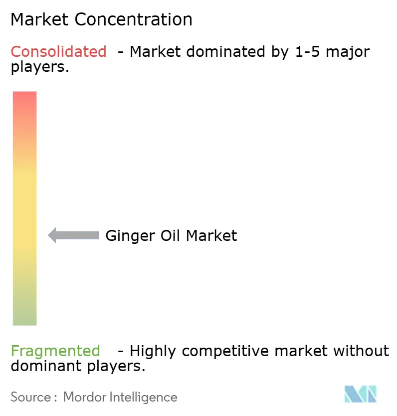 Ginger Oil Market