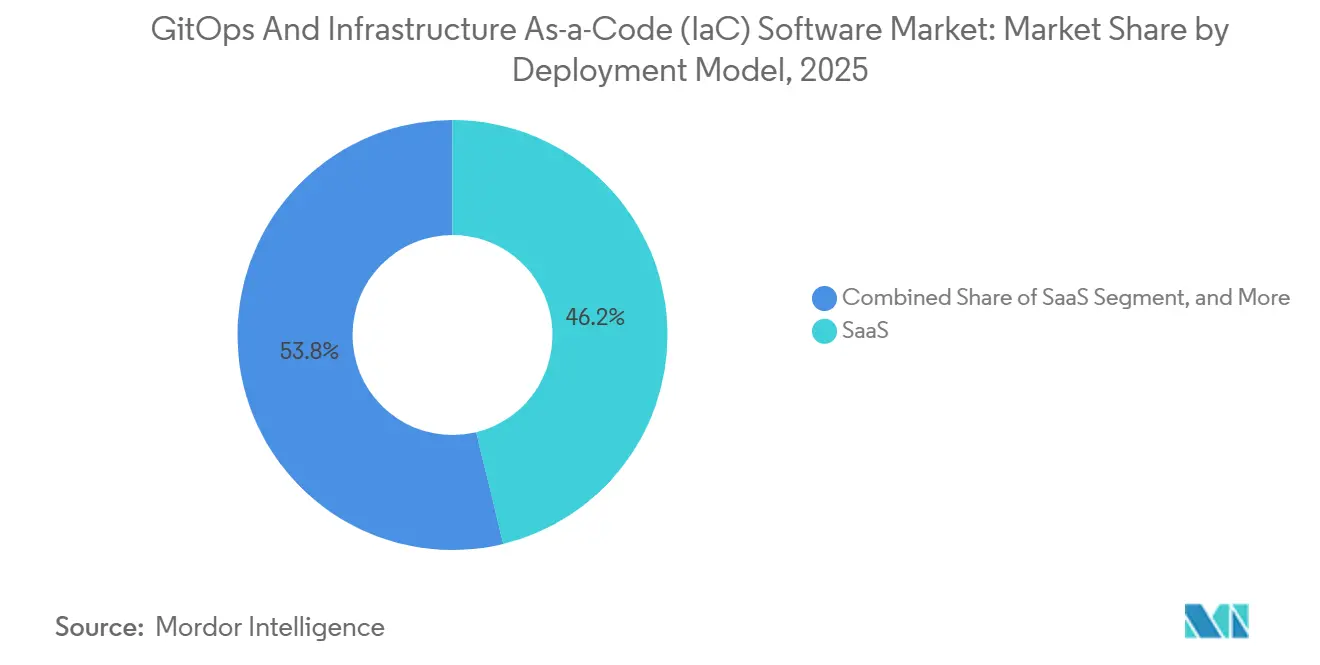 GitOps And Infrastructure As-a-Code (IaC) Software Market: Market Share by Deployment Model