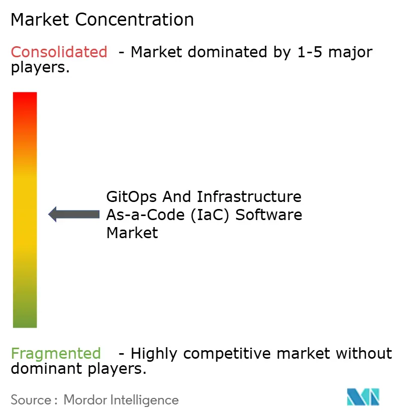 GitOps And Infrastructure As-a-Code (IaC) Software Market