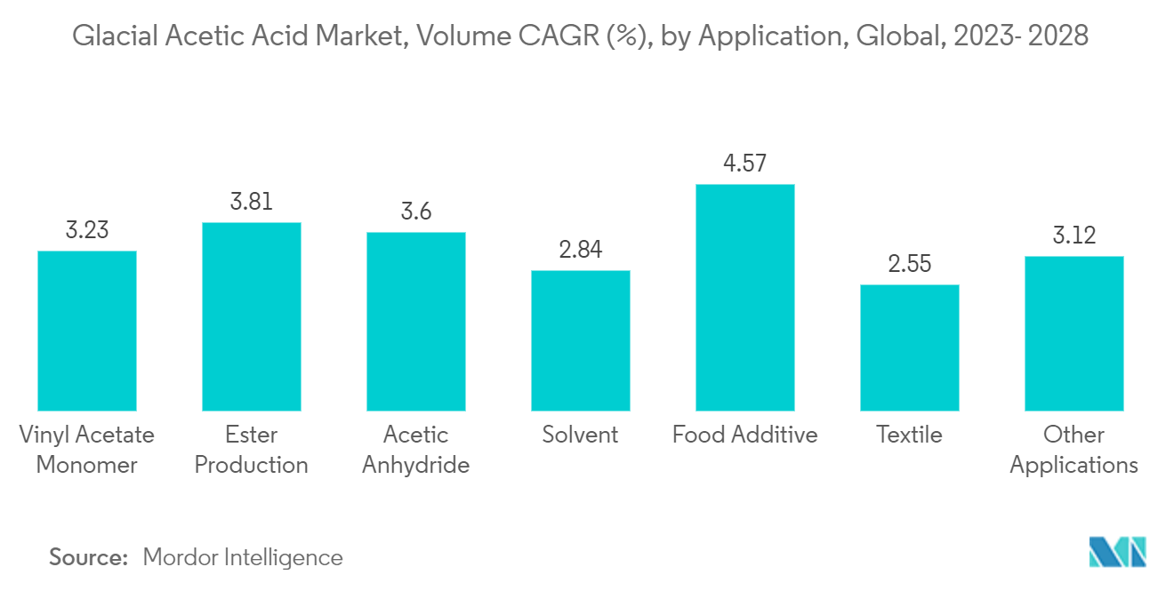 Mercado de ácido acético glacial, CAGR de volumen (%), por aplicación, global, 2023-2028