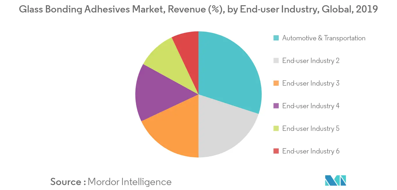 Glass Bonding Adhesives Market, Revenue (%), by End-user Industry, Global, 2019