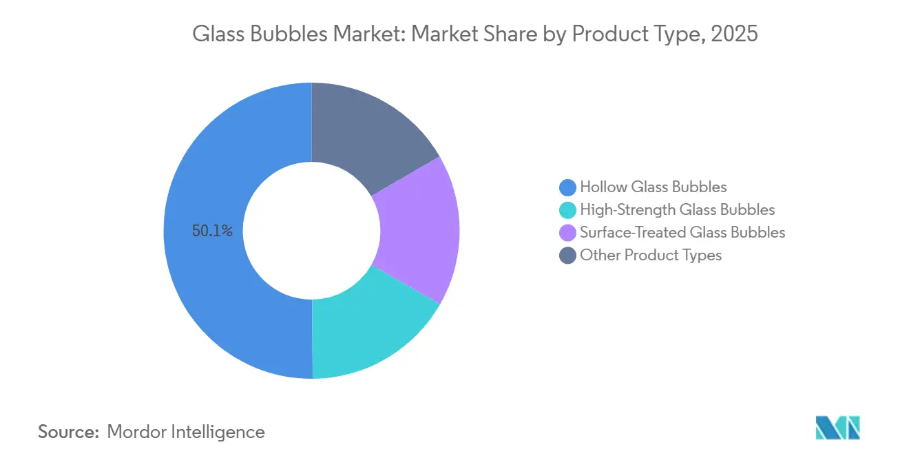 Glass Bubbles Market Share by Product Type, 2025