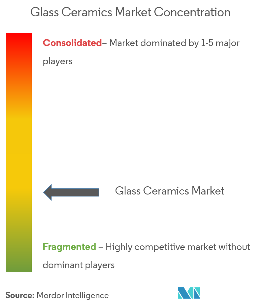 Glass Ceramics Market Concentration