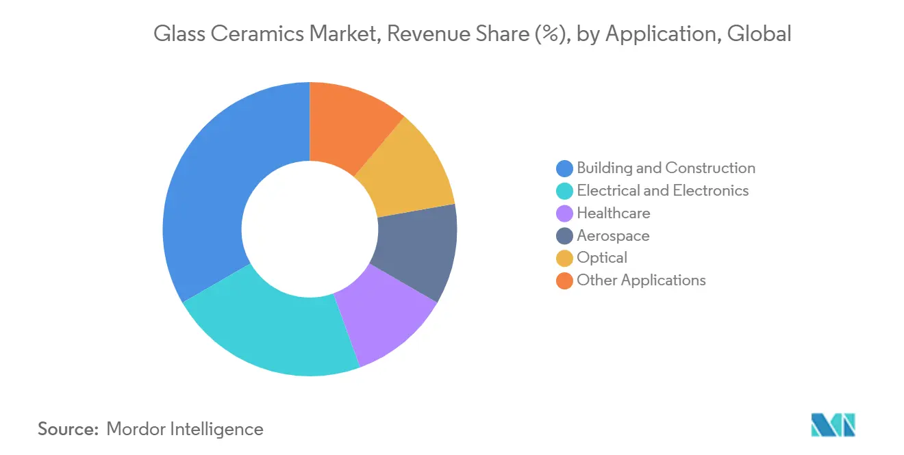Glass Ceramics Market, Revenue Share (%), by Application, Global