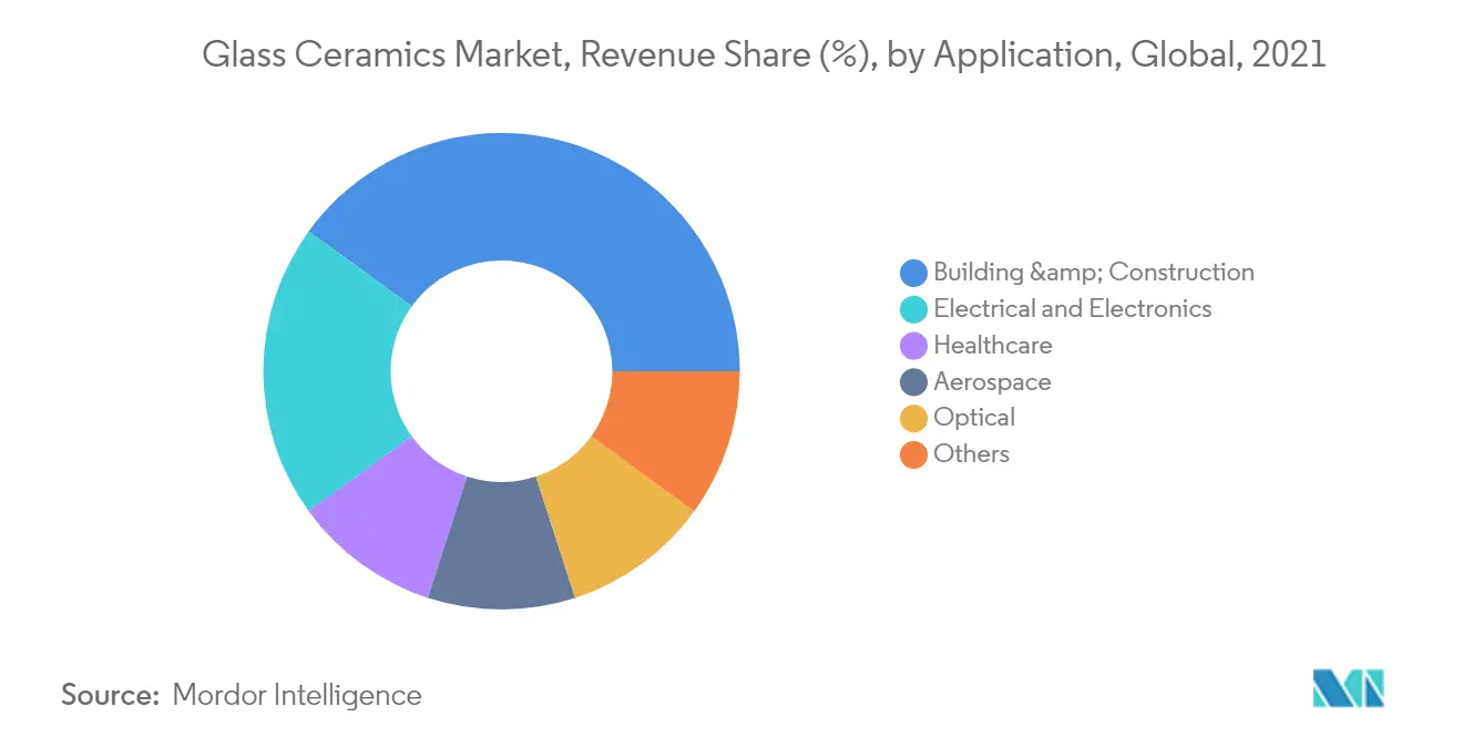 Glass Ceramics Market Share