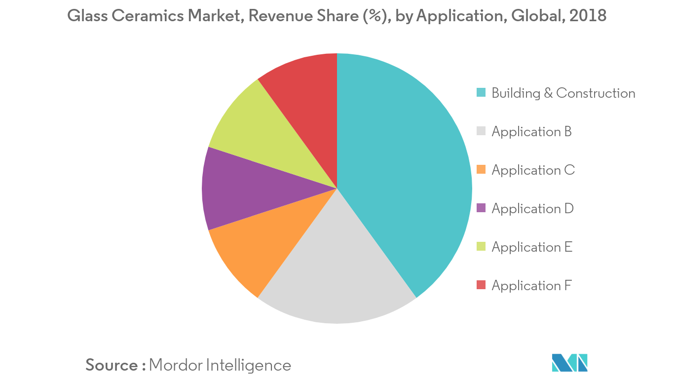 Glass Ceramics Market Revenue Share