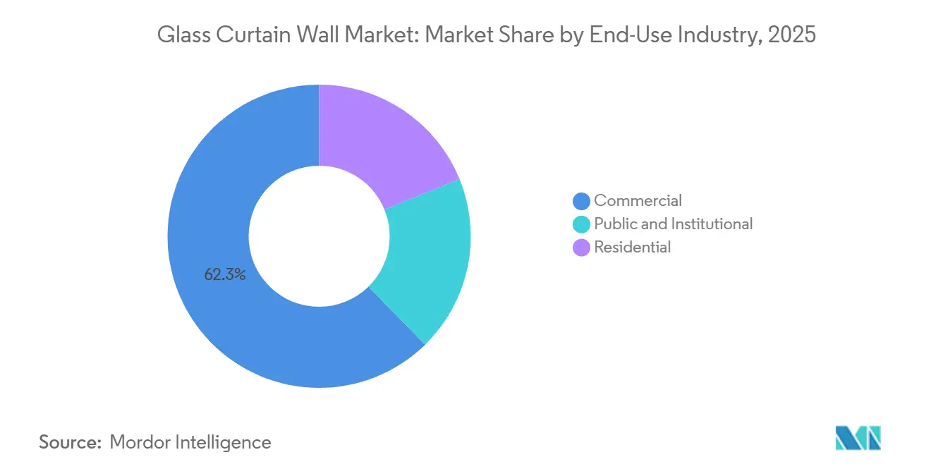 Glass Curtain Wall Market Share by End-Use Industry, 2025