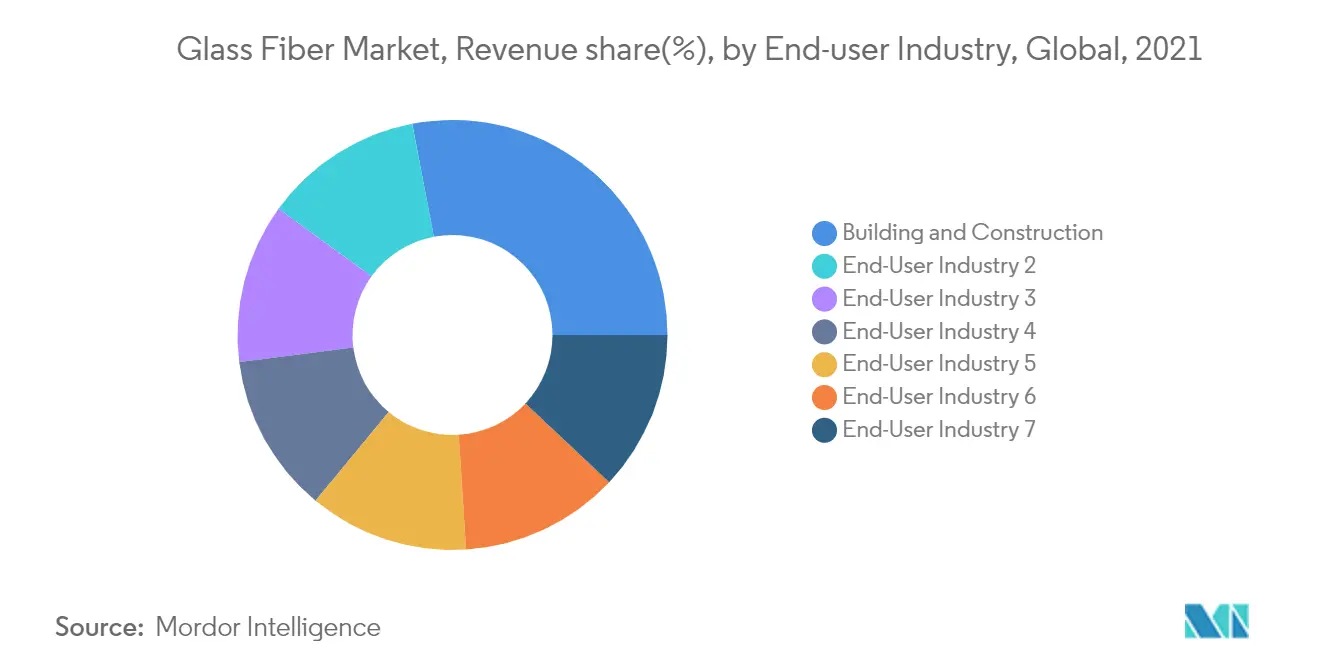 Glass Fiber Market : Revenue Share (%), by End-user Industry, Global, 2021