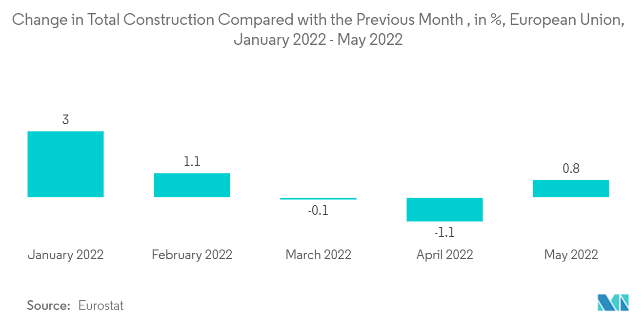 Mercado de fibra de vidrio variación de la construcción total respecto al mes anterior, en %, Unión Europea, enero de 2022 - mayo de 2022