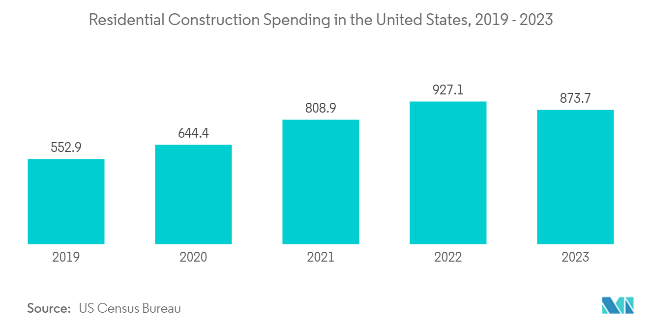 Glass Fiber Market -Residential Construction Spending in the United States, 2019 - 2023