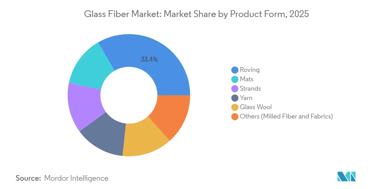 Glass Fiber Market: Market Share by Product Form, 2025