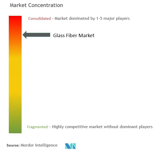 Glass Fiber Market Concentration