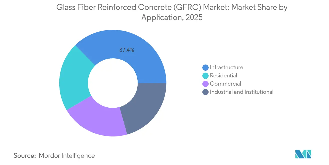 Glass Fiber Reinforced Concrete (GFRC) Market: Market Share by Application, 2025