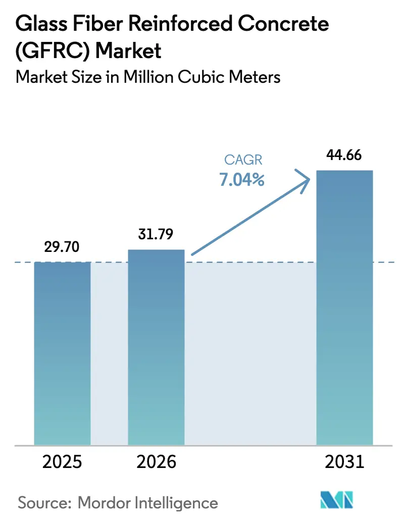 Glass Fiber Reinforced Concrete (GFRC) Market (2025 - 2030)