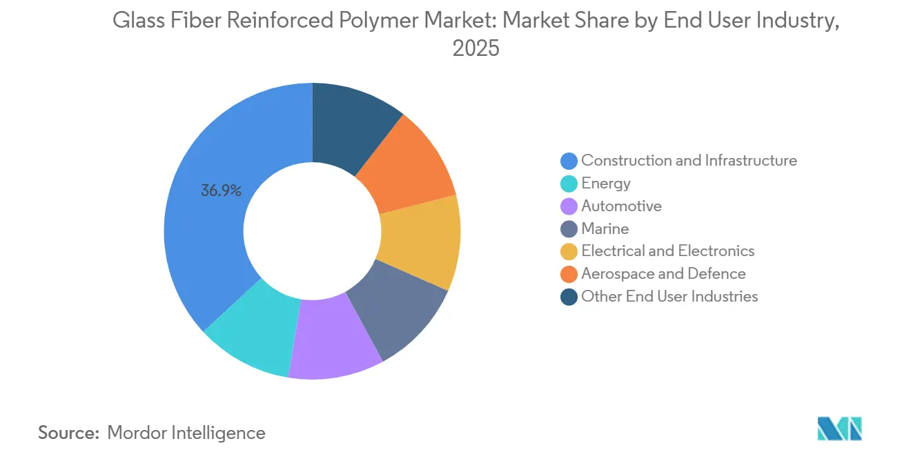 Glass Fiber Reinforced Polymer Market: Market Share by End User Industry