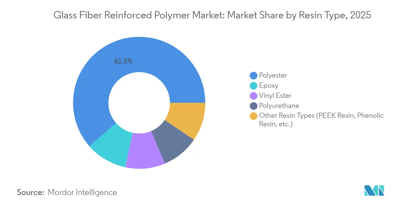 Glass Fiber Reinforced Polymer Market: Market Share by Resin Type, 2025
