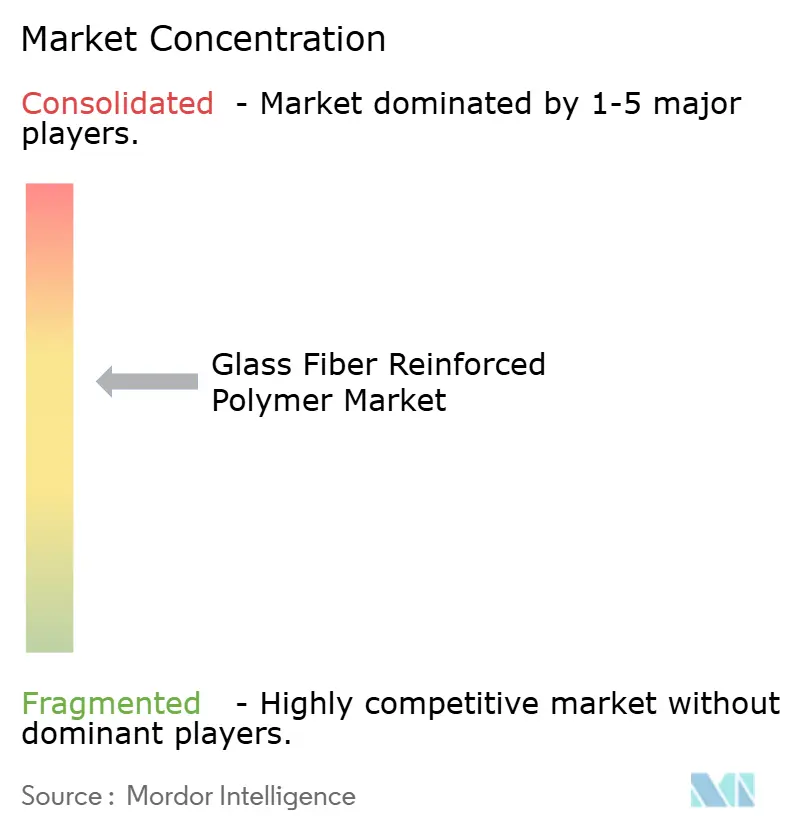 Glass Fiber Reinforced Polymer Market - Market Concentration