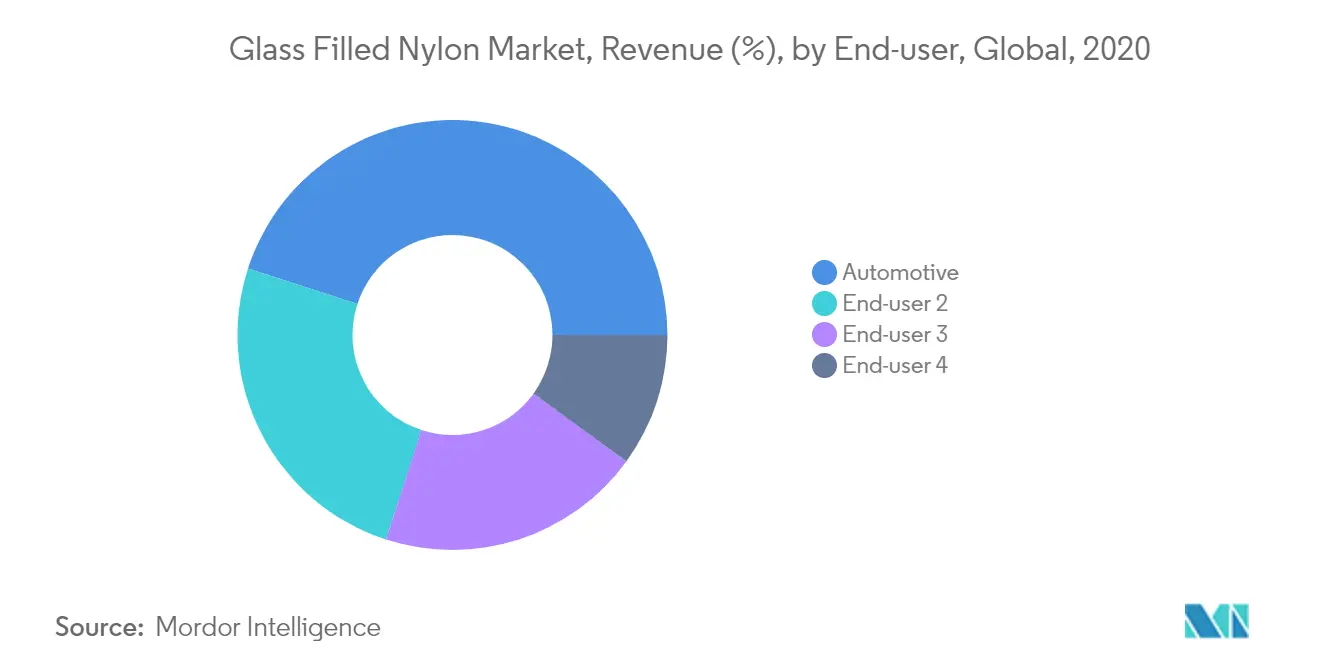Glass Filled Nylon Market, Revenue (%), by End-user, Global, 2020