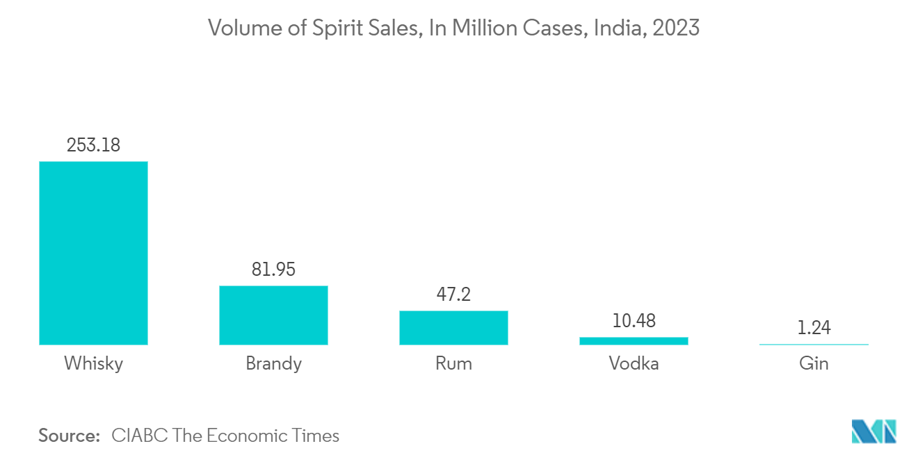 Glass Packaging Market -Volume of Spirit Sales, In Million Cases, India, 2023