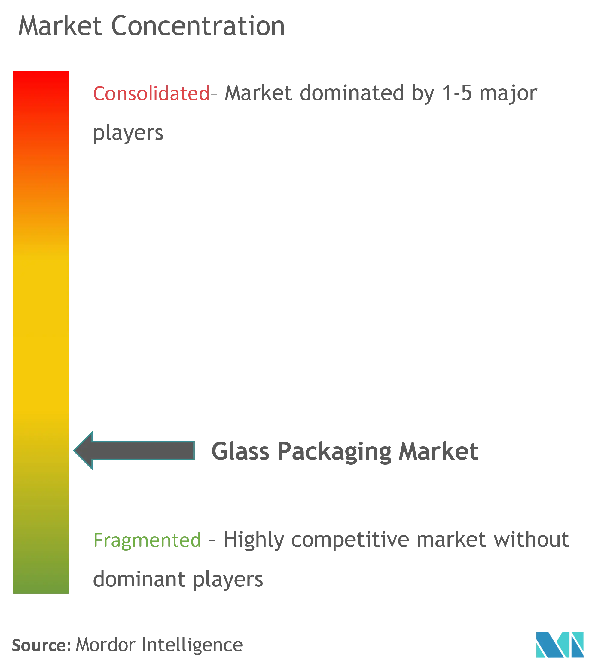 Glass Packaging Market Concentration