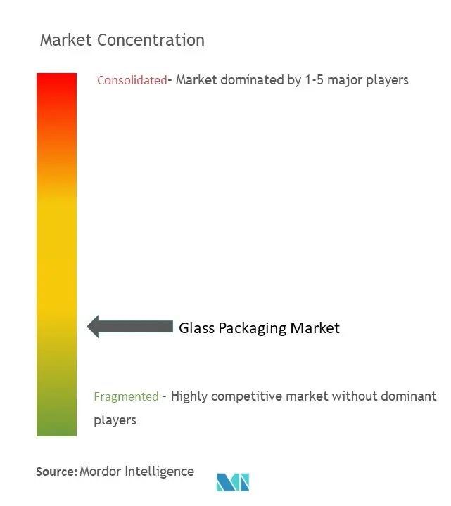Glass Packaging Market Concentration