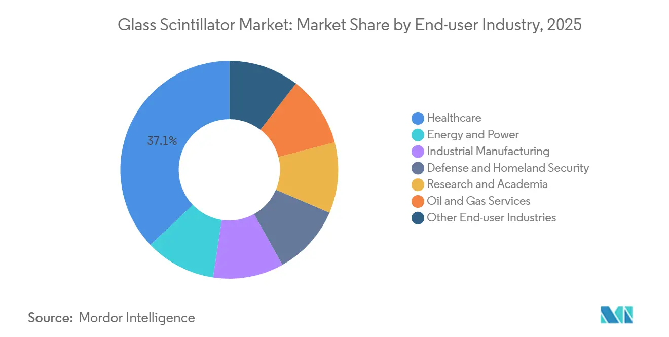 Glass Scintillator Market: Market Share by End-user Industry