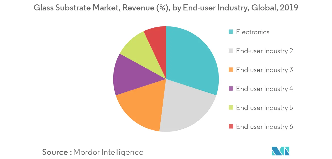 Glass Substrate Market Revenue Share