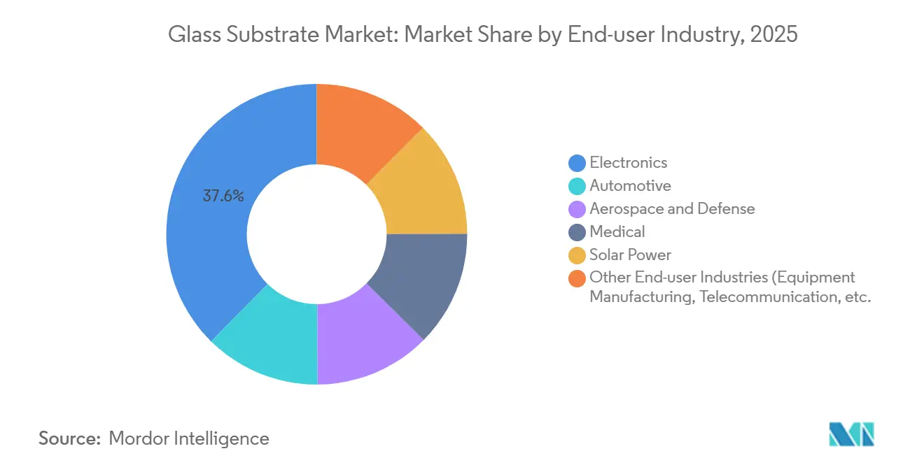 Glass Substrate Market: Market Share by End-user Industry