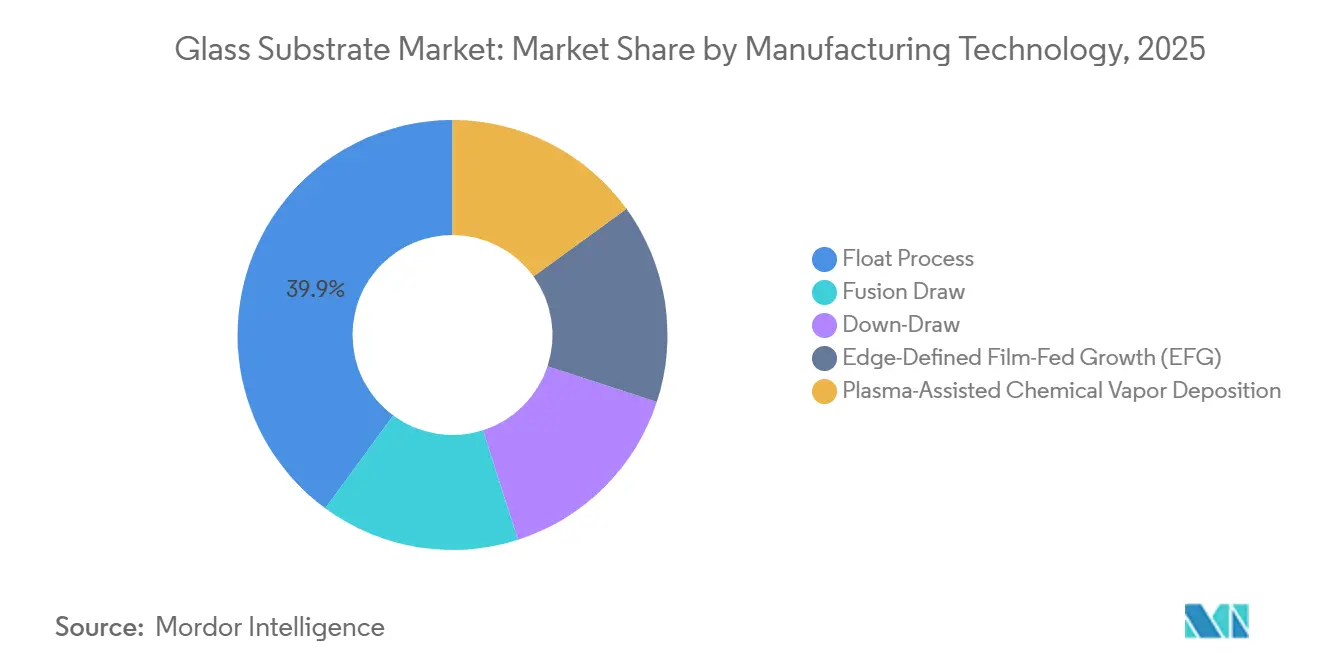 Glass Substrate Market: Market Share by Manufacturing Technology