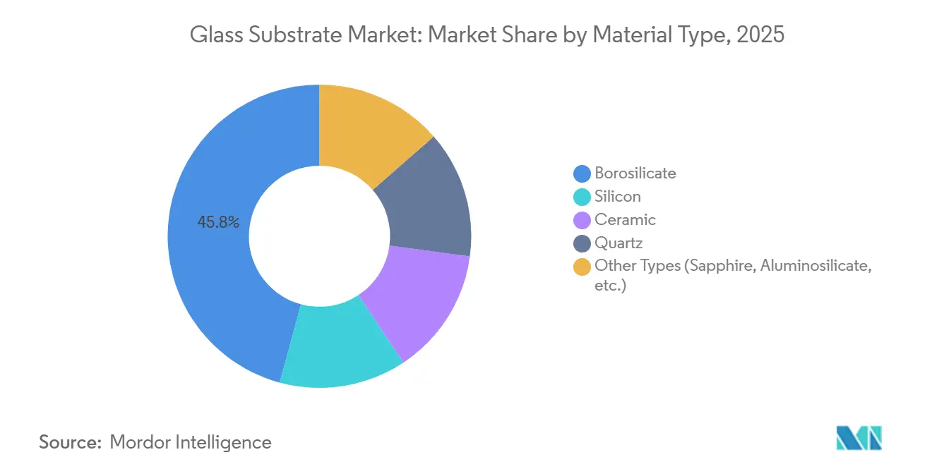 Glass Substrate Market: Market Share by Material Type