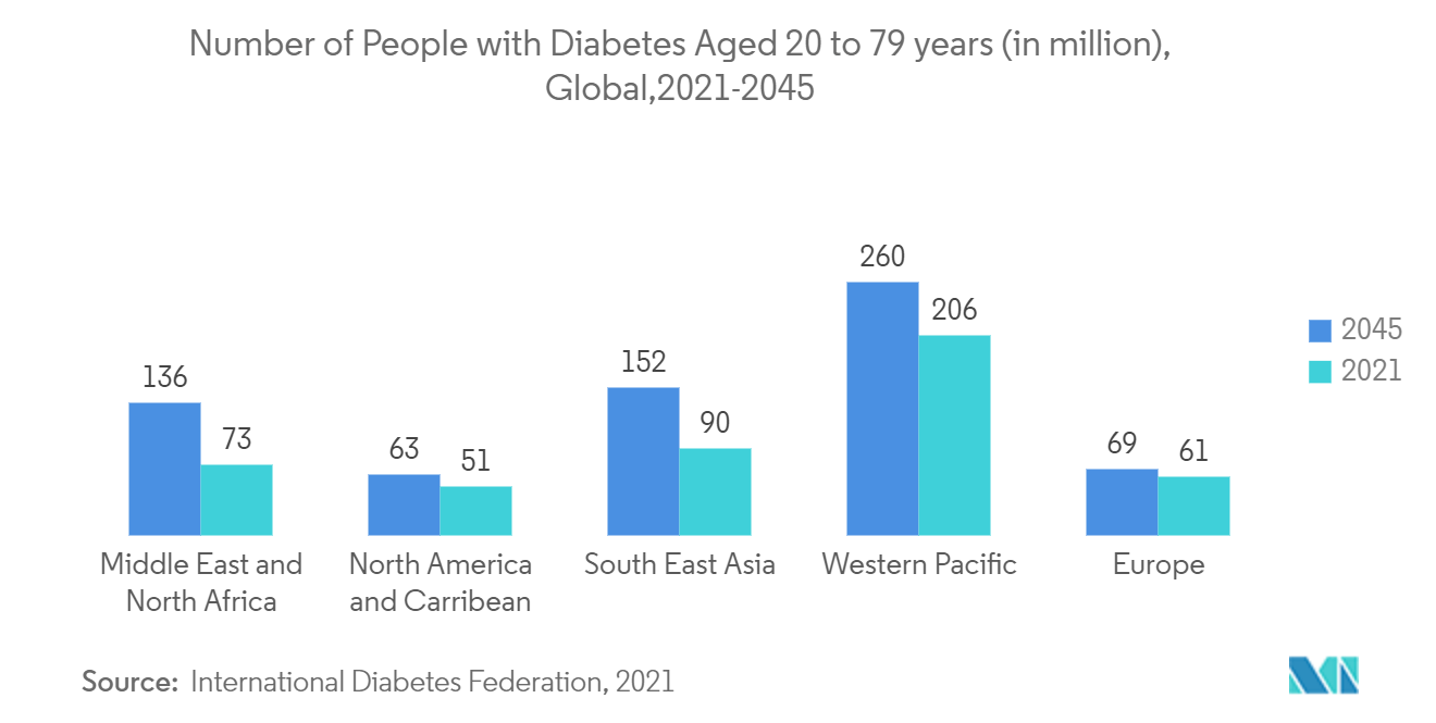 Markt für Glaukomchirurgiegeräte – Anzahl der Diabetiker im Alter von 20 bis 79 Jahren (in Millionen), weltweit, 2021–2045