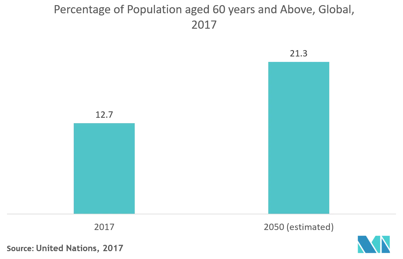 Marché du traitement du glaucome&nbsp; pourcentage de la population âgée de 60 ans et plus, mondial, 2017