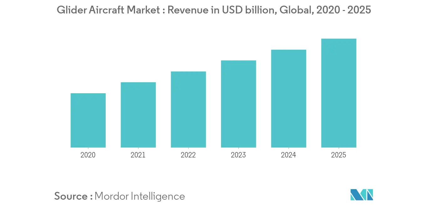 glider aircraft market_segment