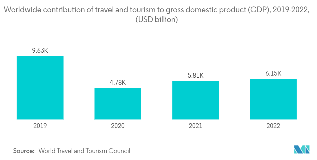 Mercado de aviones planeadores contribución mundial de los viajes y el turismo al producto interno bruto (PIB), 2019-2022, (miles de millones de USD)