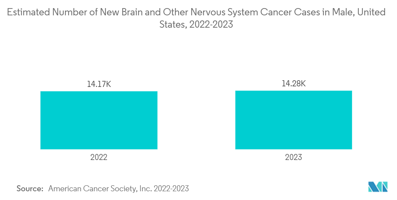Thị trường điều trị đa dạng u nguyên bào thần kinh đệm Ước tính số trường hợp ung thư não mới và hệ thần kinh khác ở nam giới, Hoa Kỳ, 2022-2023