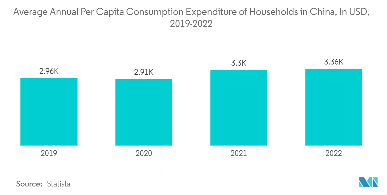 Electric Vegetable Chopper Market - Average Annual Per Capita Consumption Expenditure of Households in China, In USD, 2019-2022