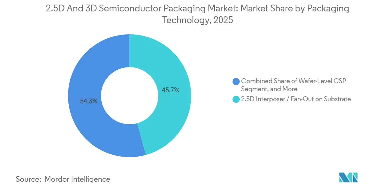 2.5D and 3D Semiconductor Packaging Market Share by Packaging Technology, 2025