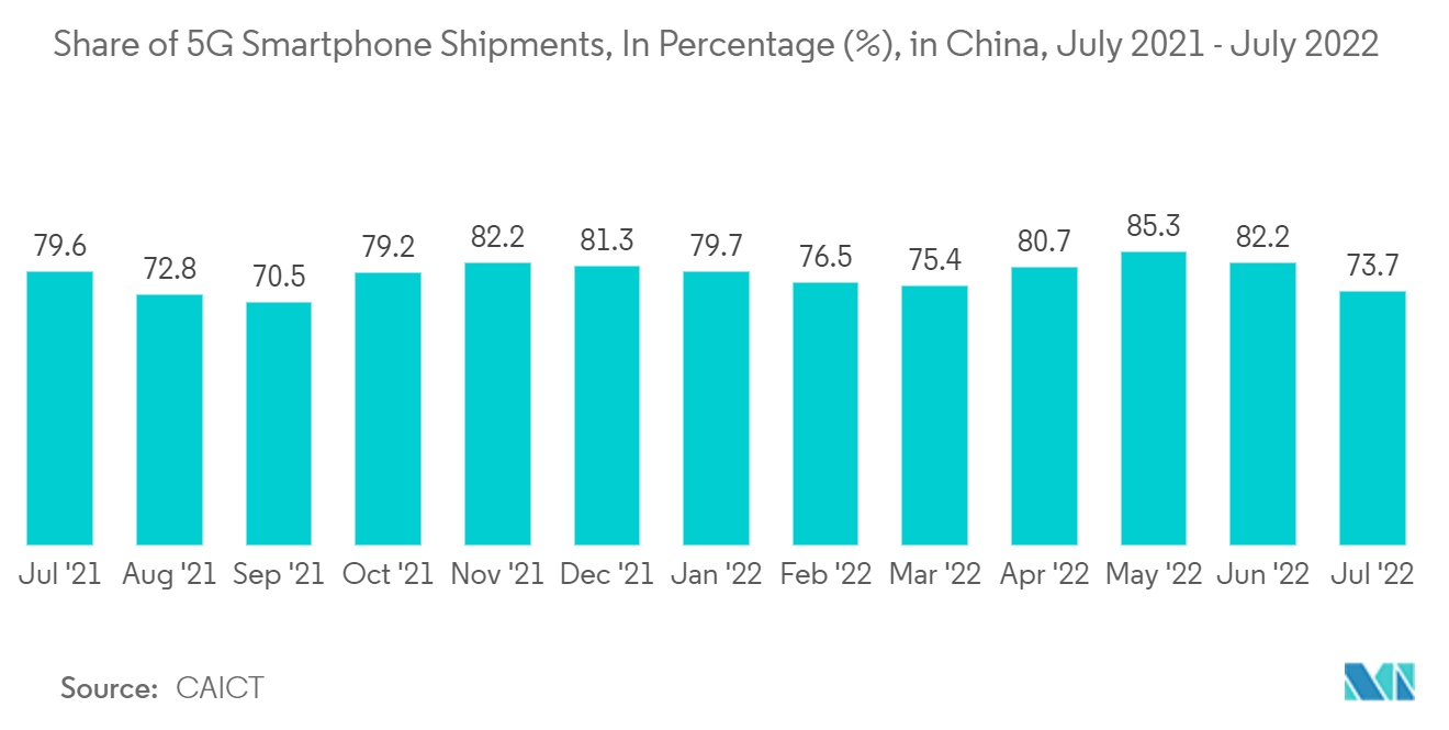 2.5Dおよび3D半導体パッケージ市場：2021年7月～2022年7月、中国における5Gスマートフォン出荷台数のシェア（％）推移