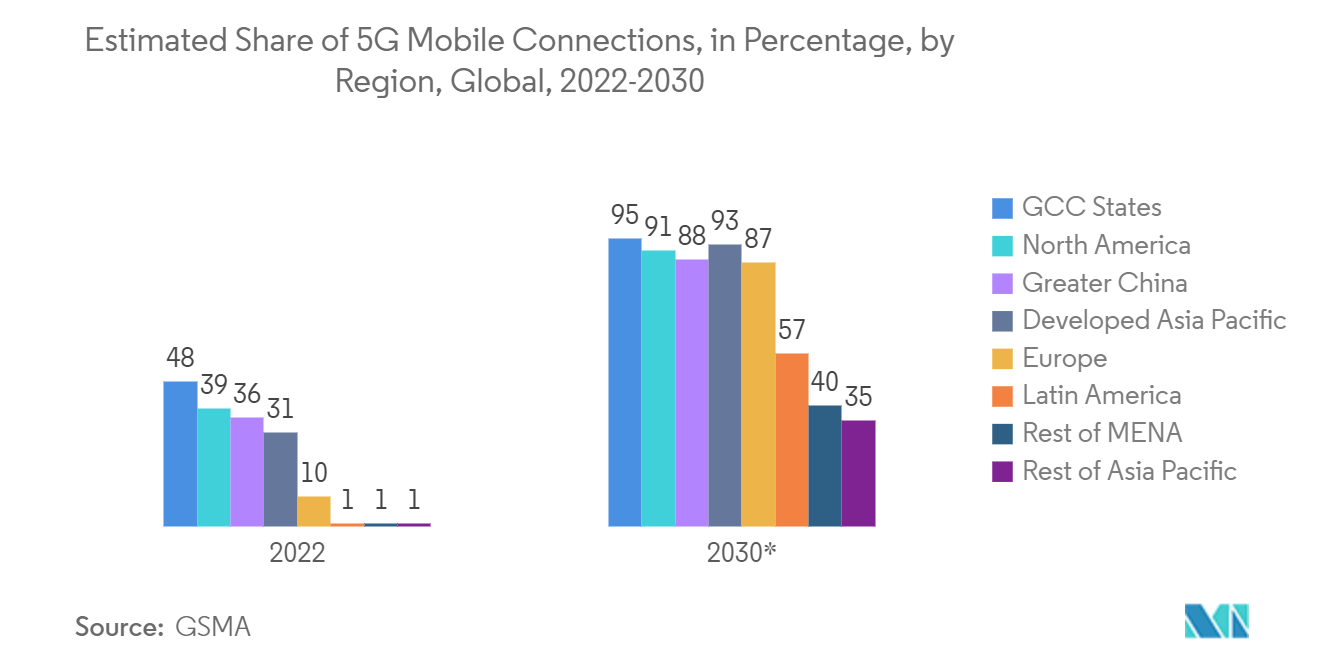 2.5D & 3D Semiconductor Packaging Market: Estimated Share of 5G Mobile Connections, in Percentage, by Region, Global, 2022-2030