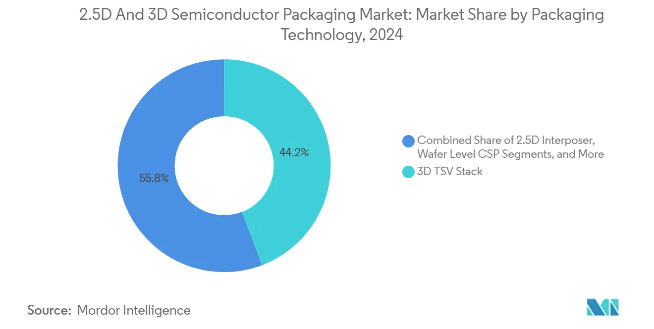 2.5D And 3D Semiconductor Packaging Market: Market Share by Packaging Technology