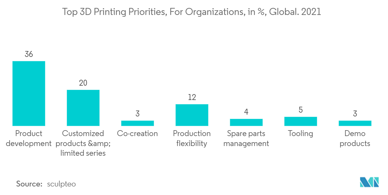 3D and 4D Technology Market: Top 3D Printing Priorities, For Organizations, in %, Global. 2021